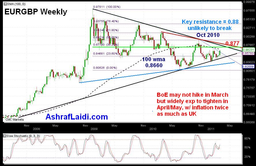 That EURGBP Again - EURGBP Weekl Mar 7 (Chart 1)